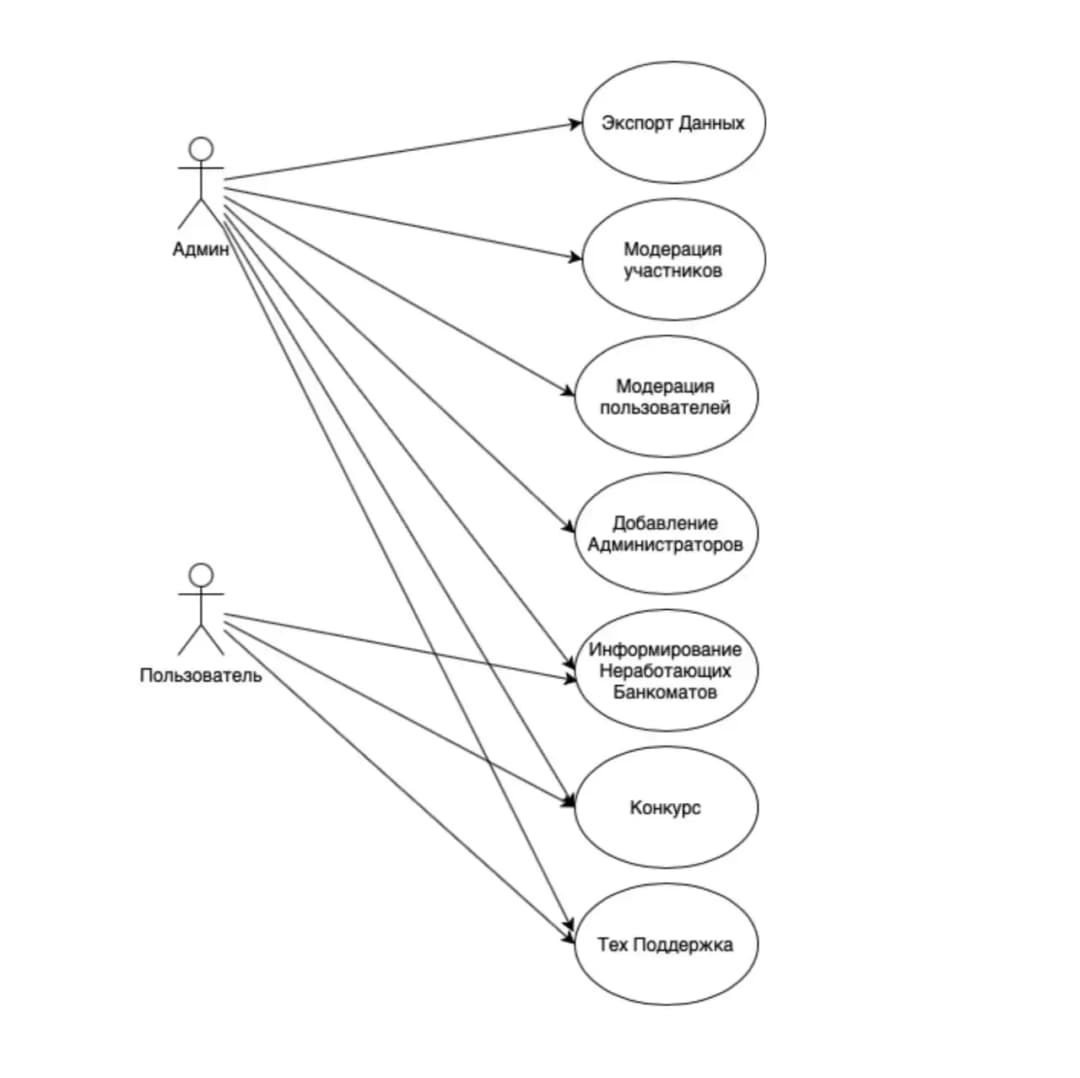 Foydalanuvchilarning sodiqligini oshirish uchun musobaqalar o'tkazish uchun funksionallik