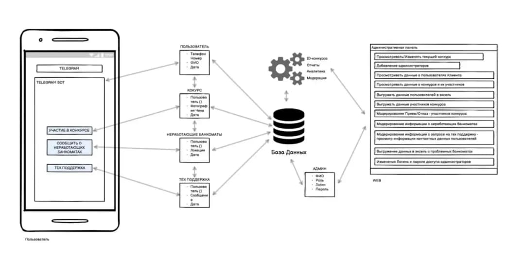 To'lov tizimini Telegram bot bilan integratsiyalash